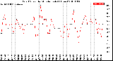 Milwaukee Weather Wind Speed<br>by Minute mph<br>(1 Hour)