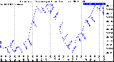 Milwaukee Weather Barometric Pressure<br>per Hour<br>(24 Hours)