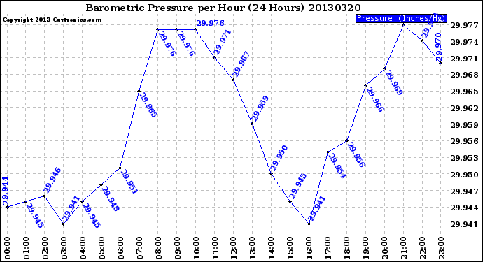 Milwaukee Weather Barometric Pressure<br>per Hour<br>(24 Hours)