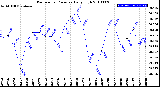 Milwaukee Weather Barometric Pressure<br>Daily High