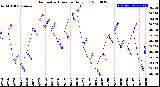 Milwaukee Weather Barometric Pressure<br>Daily Low