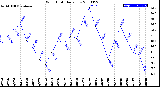 Milwaukee Weather Wind Chill<br>Daily Low