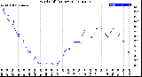 Milwaukee Weather Wind Chill<br>(24 Hours)