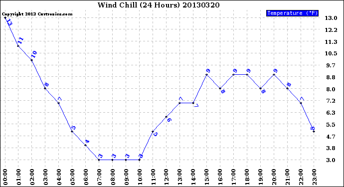 Milwaukee Weather Wind Chill<br>(24 Hours)