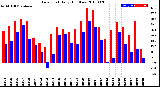 Milwaukee Weather Dew Point<br>Daily High/Low