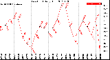 Milwaukee Weather Dew Point<br>Daily High