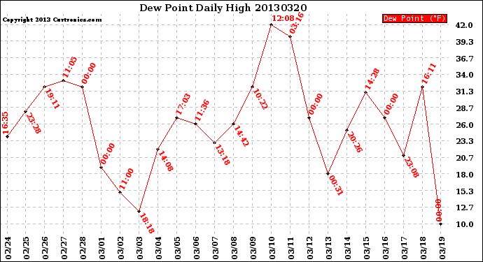 Milwaukee Weather Dew Point<br>Daily High