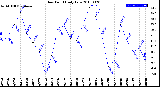 Milwaukee Weather Dew Point<br>Daily Low