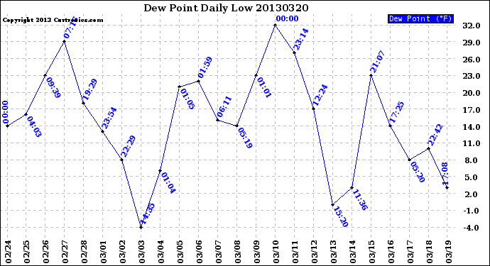 Milwaukee Weather Dew Point<br>Daily Low