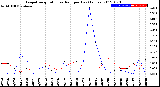 Milwaukee Weather Evapotranspiration<br>vs Rain per Day<br>(Inches)