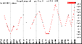 Milwaukee Weather Evapotranspiration<br>per Day (Inches)