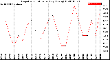 Milwaukee Weather Evapotranspiration<br>per Day (Ozs sq/ft)