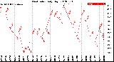 Milwaukee Weather Heat Index<br>Daily High