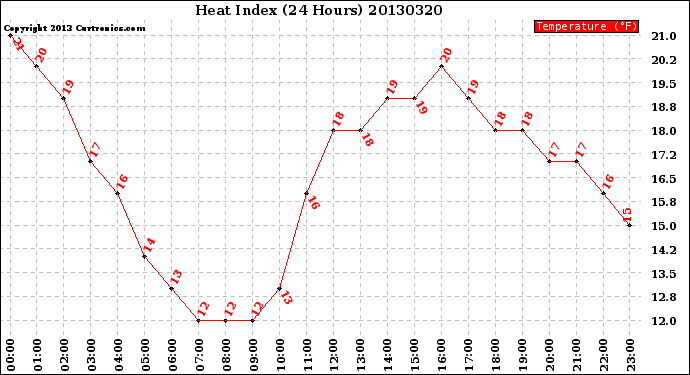 Milwaukee Weather Heat Index<br>(24 Hours)