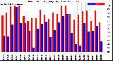 Milwaukee Weather Outdoor Humidity<br>Daily High/Low