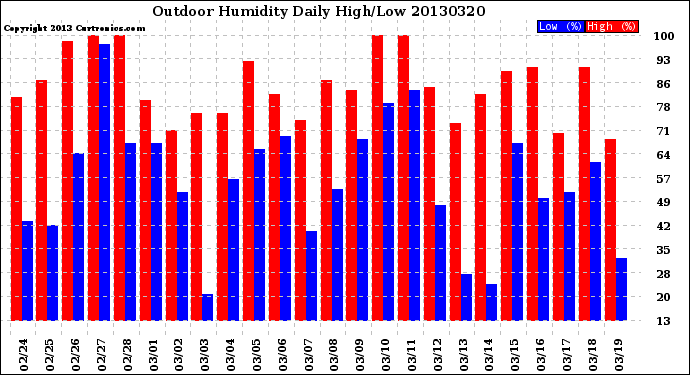 Milwaukee Weather Outdoor Humidity<br>Daily High/Low