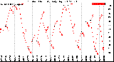 Milwaukee Weather Outdoor Humidity<br>Daily High