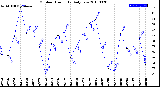 Milwaukee Weather Outdoor Humidity<br>Daily Low