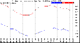 Milwaukee Weather Outdoor Temperature<br>vs Dew Point<br>(24 Hours)