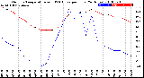 Milwaukee Weather Outdoor Temperature<br>vs THSW Index<br>per Hour<br>(24 Hours)