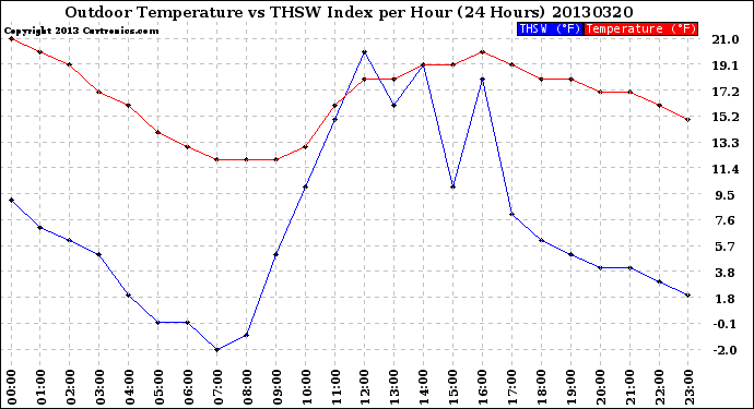 Milwaukee Weather Outdoor Temperature<br>vs THSW Index<br>per Hour<br>(24 Hours)