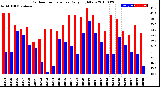 Milwaukee Weather Outdoor Temperature<br>Daily High/Low