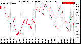 Milwaukee Weather Outdoor Temperature<br>Daily High