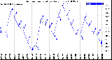 Milwaukee Weather Outdoor Temperature<br>Daily Low