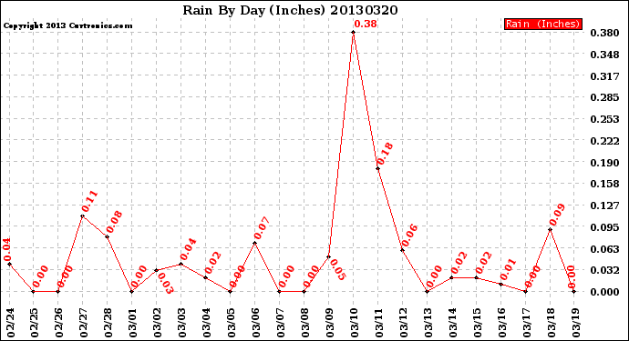 Milwaukee Weather Rain<br>By Day<br>(Inches)