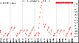 Milwaukee Weather Rain Rate<br>Daily High