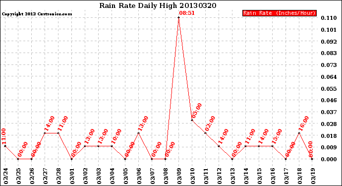 Milwaukee Weather Rain Rate<br>Daily High