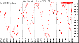 Milwaukee Weather Solar Radiation<br>Daily