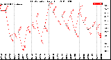 Milwaukee Weather THSW Index<br>Daily High