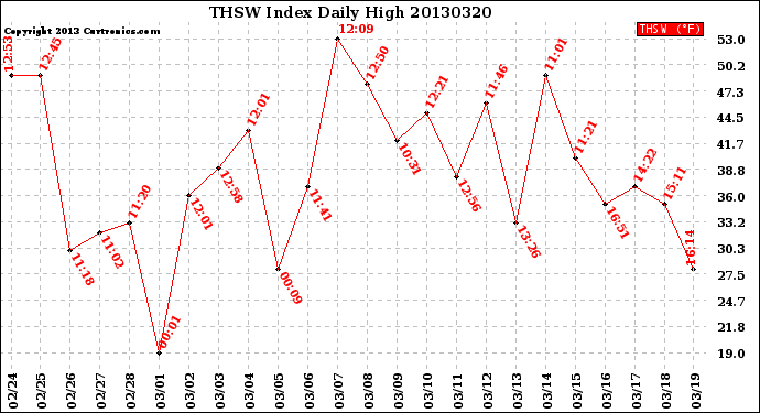 Milwaukee Weather THSW Index<br>Daily High