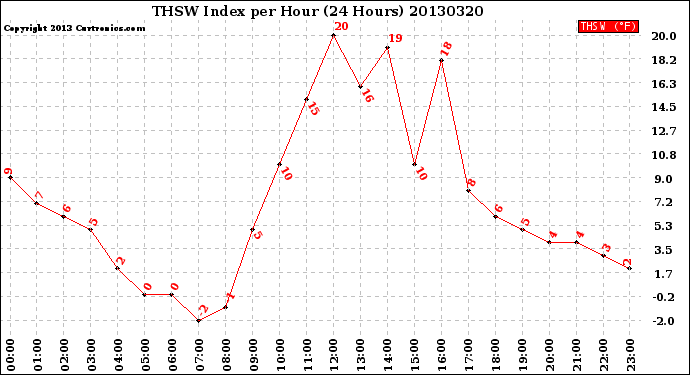 Milwaukee Weather THSW Index<br>per Hour<br>(24 Hours)