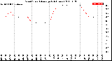 Milwaukee Weather Wind Speed<br>Average<br>(24 Hours)