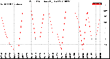 Milwaukee Weather Wind Direction<br>(By Day)