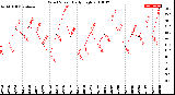 Milwaukee Weather Wind Speed<br>Daily High