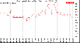 Milwaukee Weather Wind Speed<br>Hourly High<br>(24 Hours)