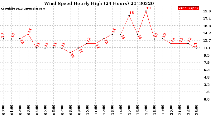 Milwaukee Weather Wind Speed<br>Hourly High<br>(24 Hours)