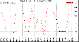 Milwaukee Weather Wind Direction<br>Daily High