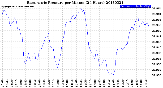 Milwaukee Weather Barometric Pressure<br>per Minute<br>(24 Hours)