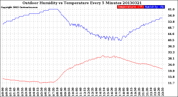 Milwaukee Weather Outdoor Humidity<br>vs Temperature<br>Every 5 Minutes