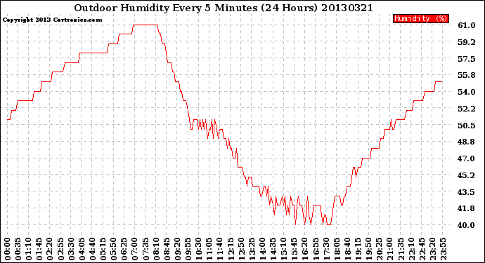 Milwaukee Weather Outdoor Humidity<br>Every 5 Minutes<br>(24 Hours)