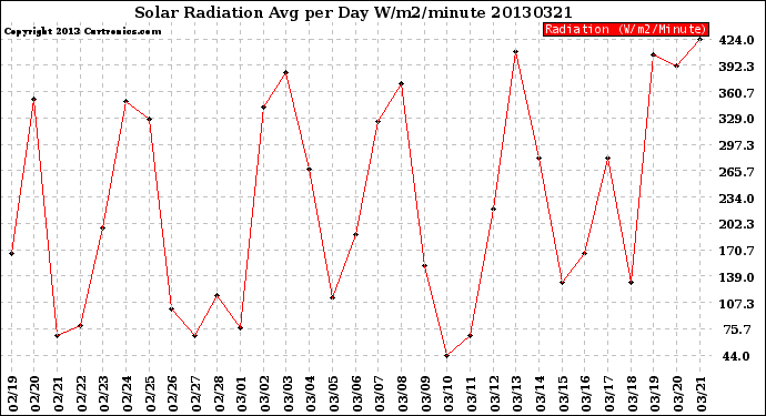 Milwaukee Weather Solar Radiation<br>Avg per Day W/m2/minute