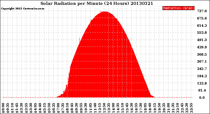 Milwaukee Weather Solar Radiation<br>per Minute<br>(24 Hours)