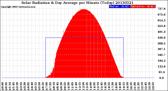 Milwaukee Weather Solar Radiation<br>& Day Average<br>per Minute<br>(Today)