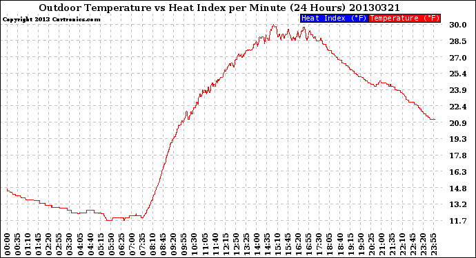 Milwaukee Weather Outdoor Temperature<br>vs Heat Index<br>per Minute<br>(24 Hours)