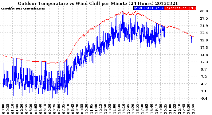 Milwaukee Weather Outdoor Temperature<br>vs Wind Chill<br>per Minute<br>(24 Hours)