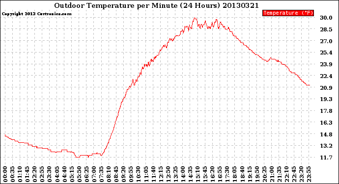 Milwaukee Weather Outdoor Temperature<br>per Minute<br>(24 Hours)
